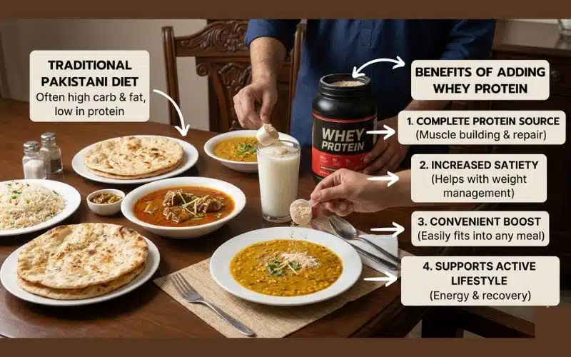 benefits-of-taking-whey-protein-with-a-pakistani-diet.webp
