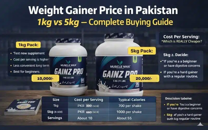 Weight Gainer Price in Pakistan 1kg vs 5kg Guide