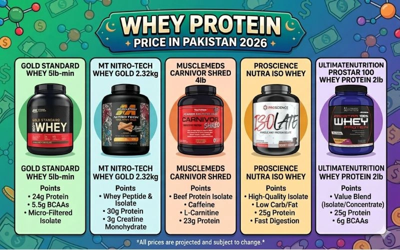 Whey-Protein-Price-in-Pakistan-2026.webp