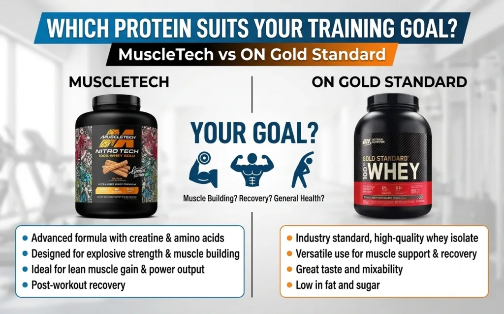 Which Protein Suits Your Training Goal