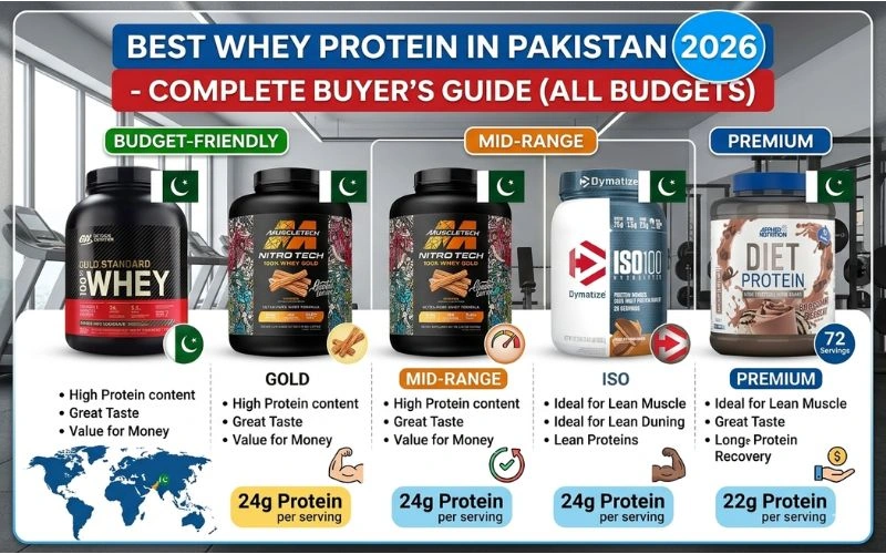 Best-Whey-Protein-in-Pakistan-2026-Complete-Buyers-Guide.webp
