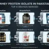 Best-Whey-Protein-Isolate-in-Pakistan-2026-–-Top-6-Brands.webp