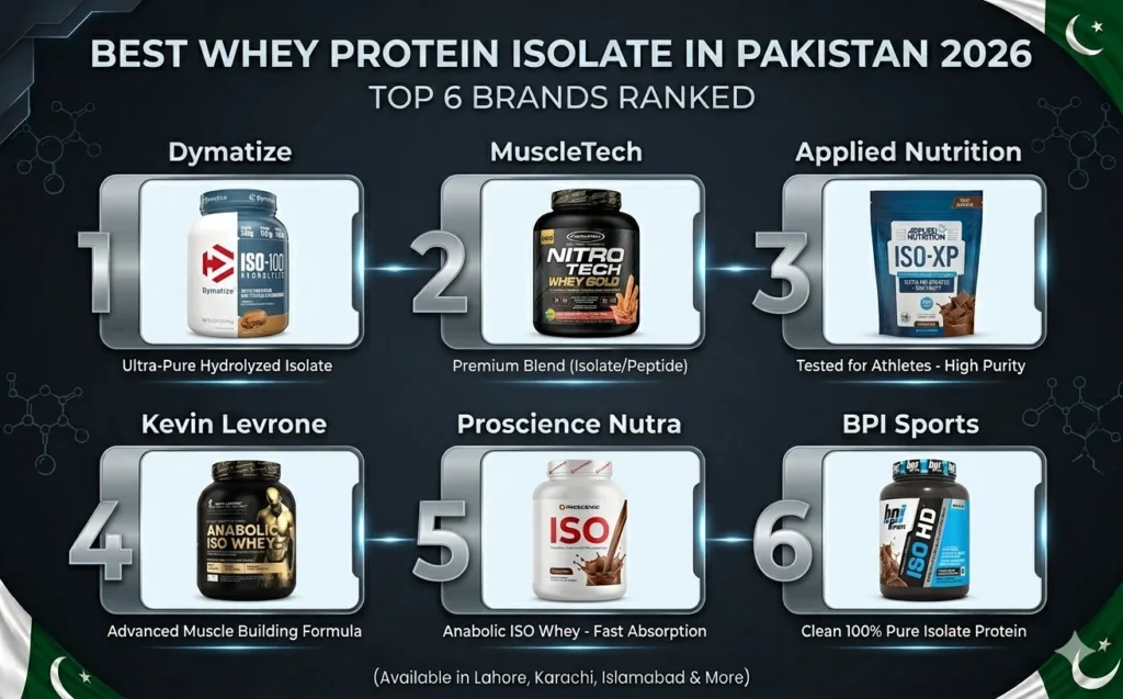 Best-Whey-Protein-Isolate-in-Pakistan-2026-–-Top-6-Brands.webp