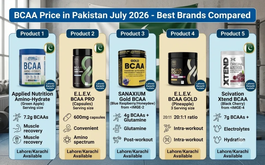 BCAA Price in Pakistan July 2026 - Best Brands Compared