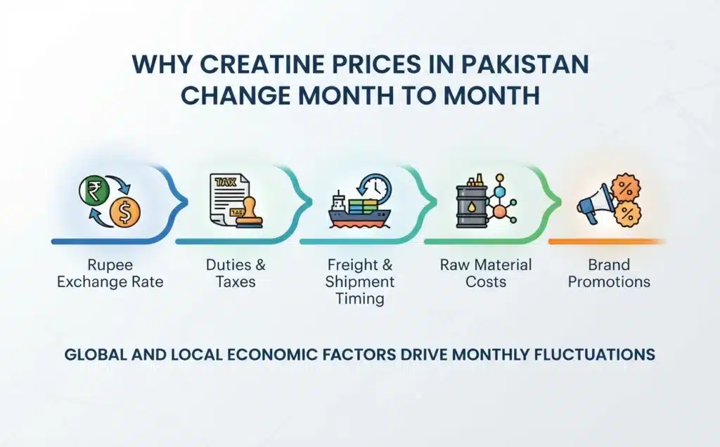 Why-Creatine-Prices-in-Pakistan-Change-Month-to-Month