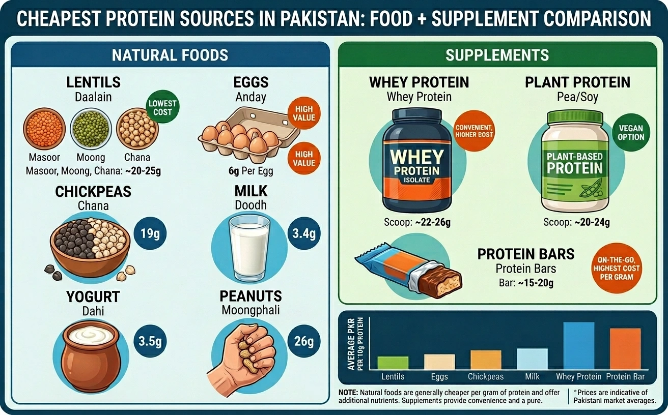 Cheapest Protein Sources in Pakistan