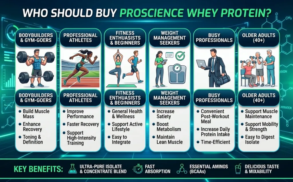 Who Should Buy ProScience Whey Protein