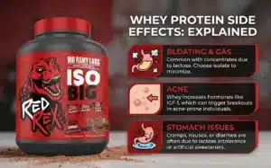 Whey Protein Side Effects Bloating, Acne & Gas